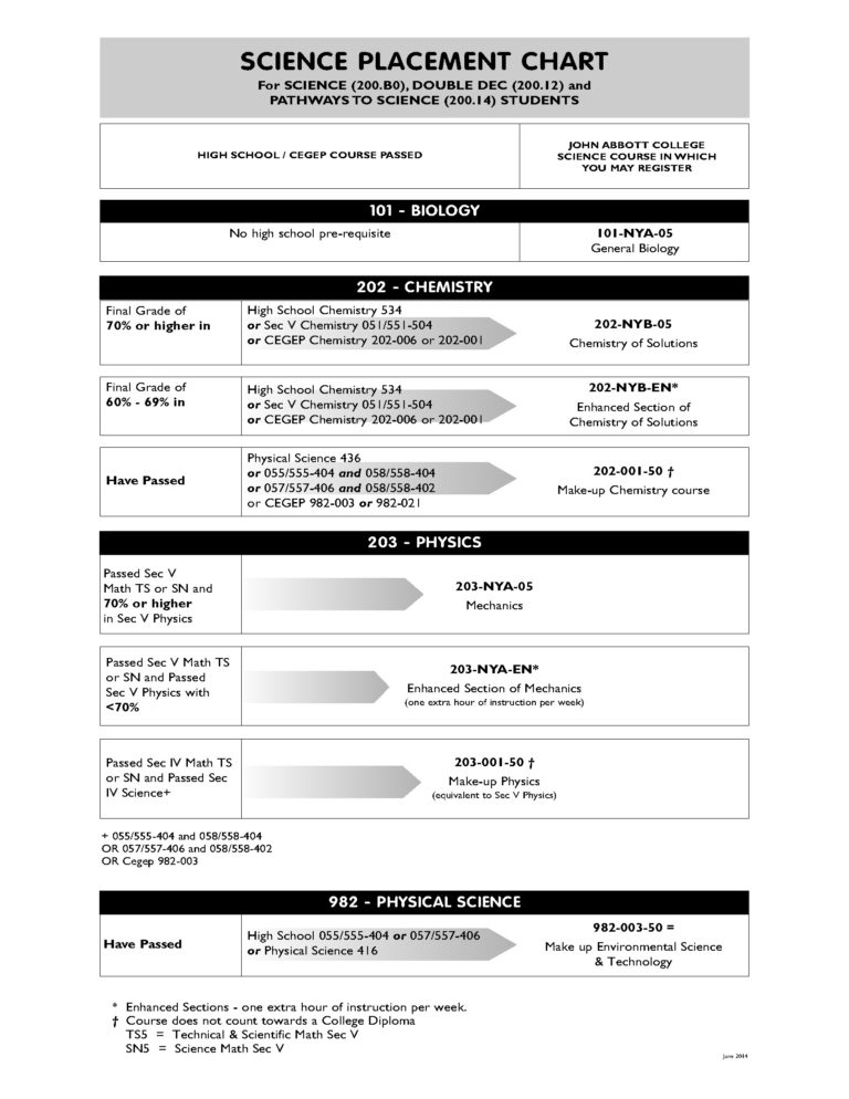 Science Placement Chart - John Abbott College
